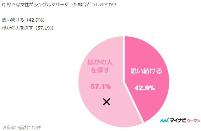 調査結果のグラフ