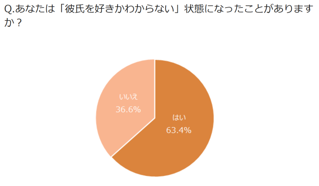 調査結果のグラフ